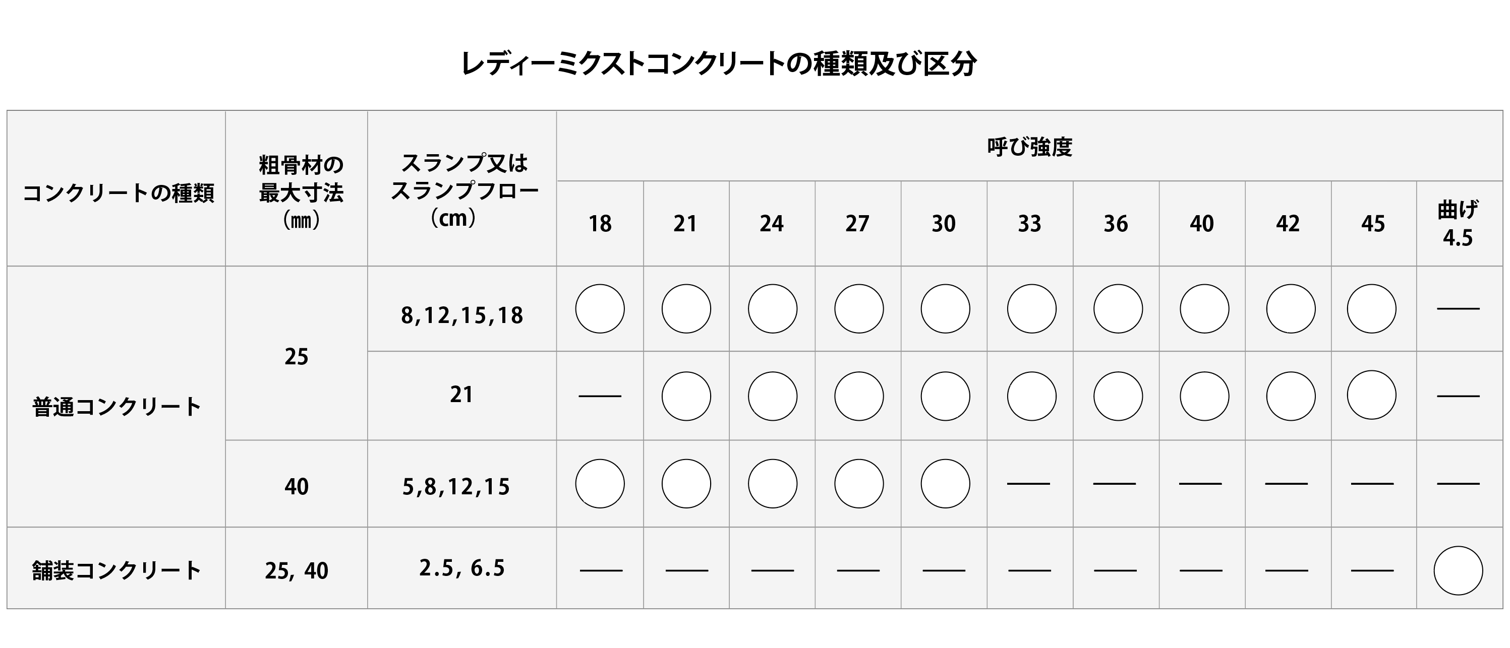 レディミクストコンクリートの種類及び区分